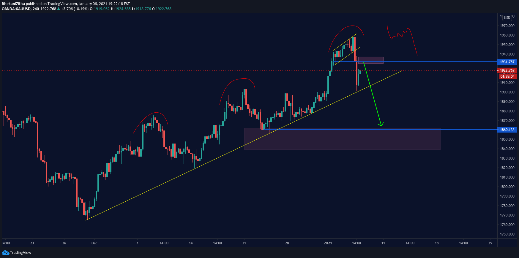 How to Trade GOLD XAUUSD with Fibonacci Retracement tool? for OANDA