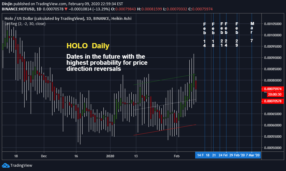 HOLO (HOT) Daily for BINANCEHOTUSD by Dinjin — TradingView