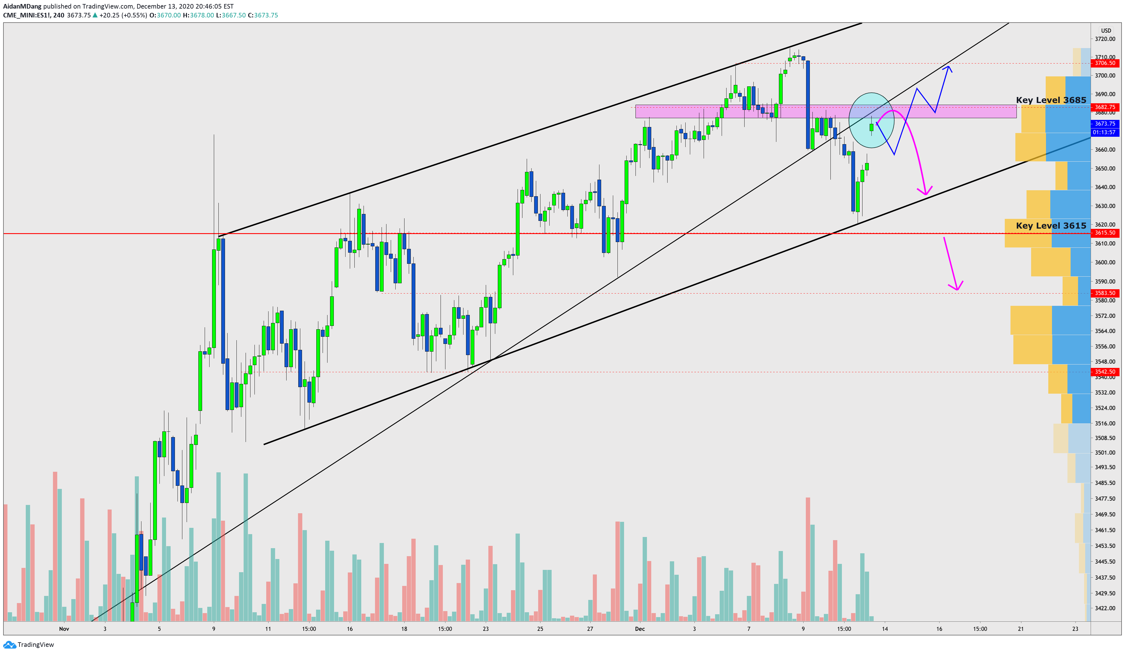 S&P500 [ES] Important Structure Ascending Channel and Wedge for CME_MINIES1! by AidanMDang
