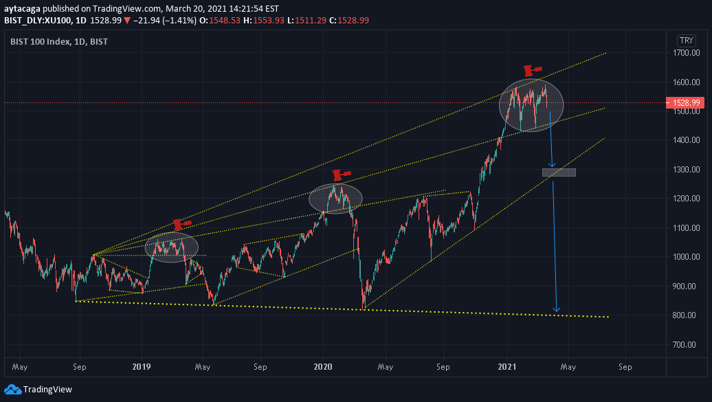 BIST100 for BISTXU100 by aytacaga — TradingView