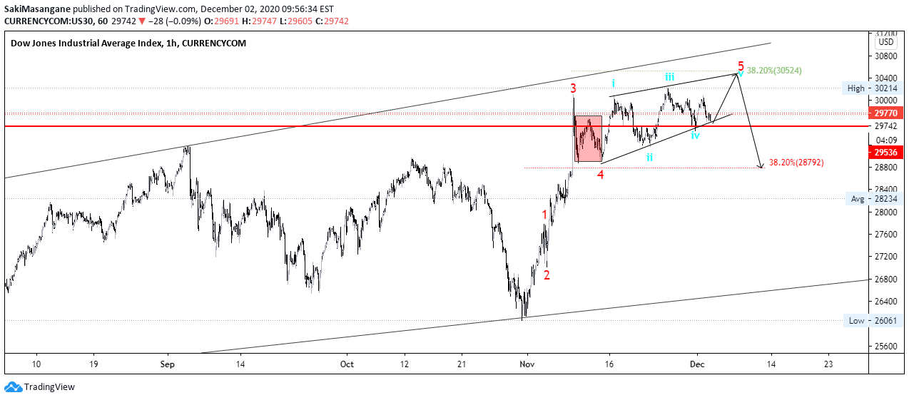 Dow Jones Industrial Average Index Analysis Preview for