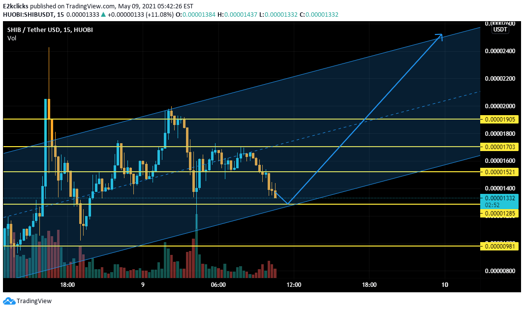 SHIB Index Charts and Quotes — TradingView — India