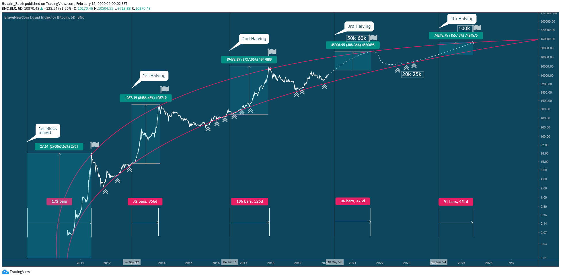 100K Bitcoin, correlating Logarithmic Regression with Halving for BNC
