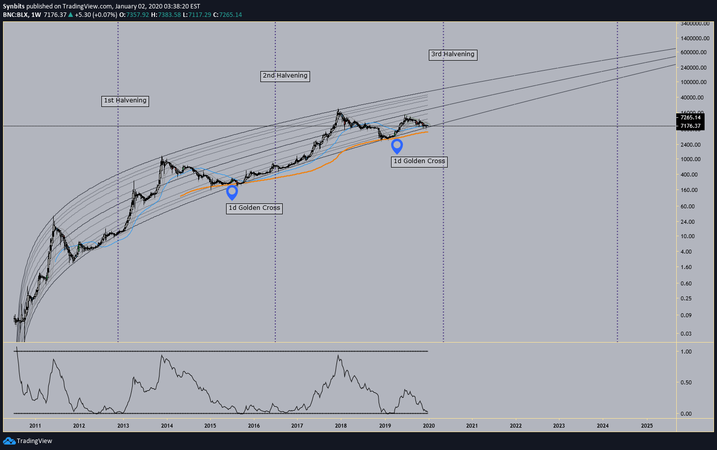 BTC Log Growth Curve for BNCBLX by Synbits — TradingView