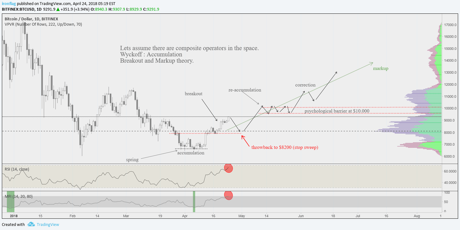 Wyckoff Breakout & Markup (day chart theory) for BITFINEXBTCUSD by