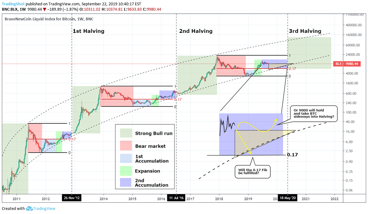 BITCOIN Will the 6000 gap be filled before the Halving? for BNCBLX by