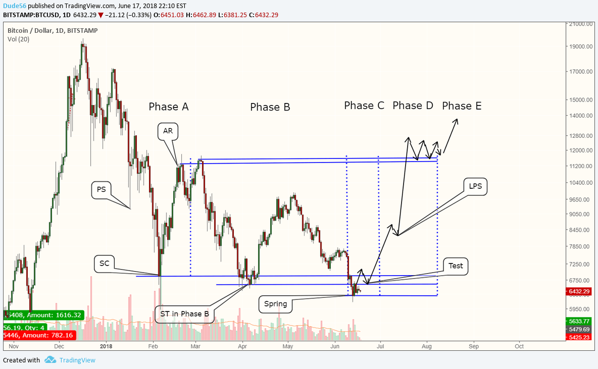 Bitcoin following perfect wyckoff accumulation pattern! for BITSTAMP