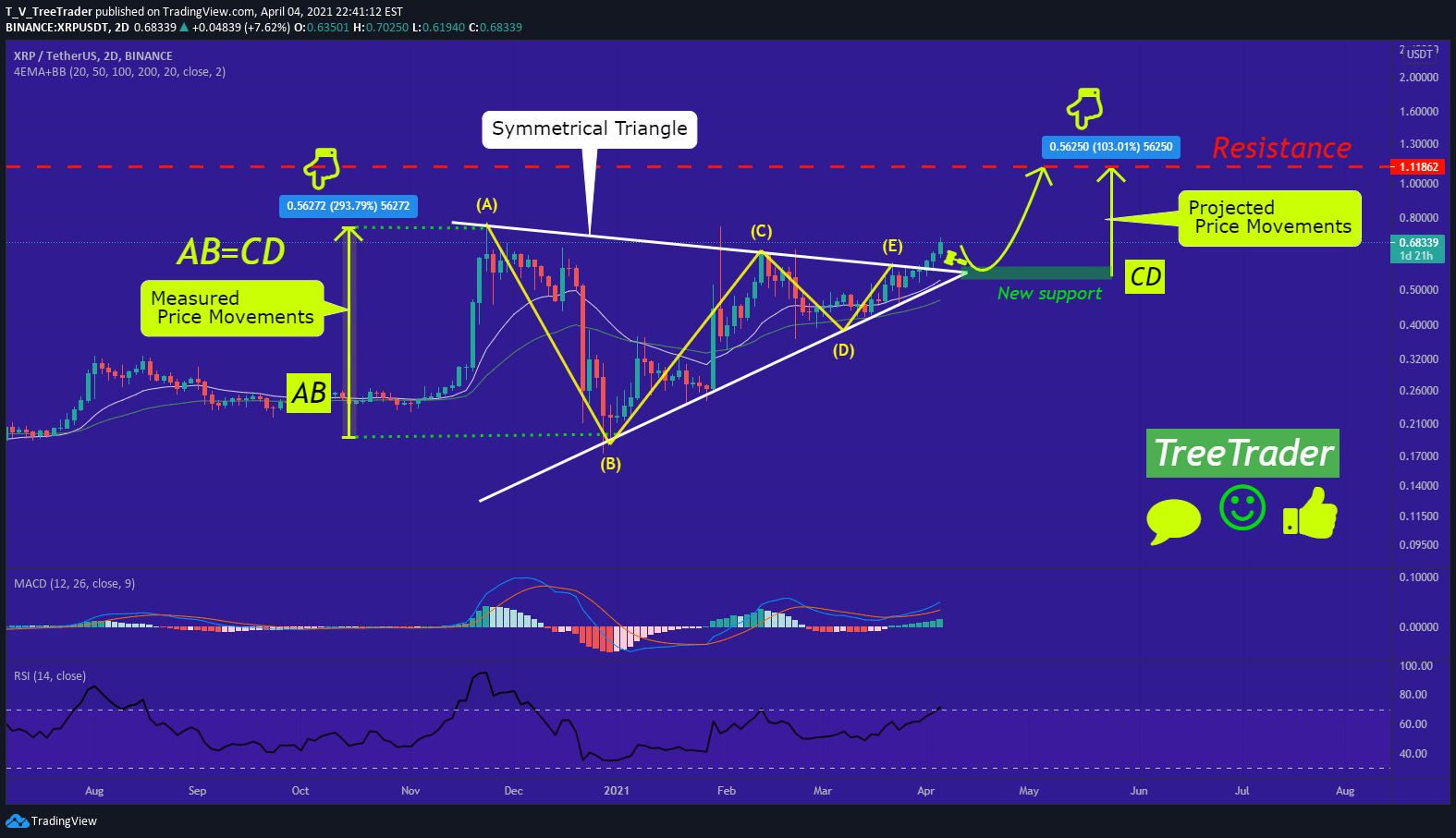 Does TradingView have an App? TradaMaker