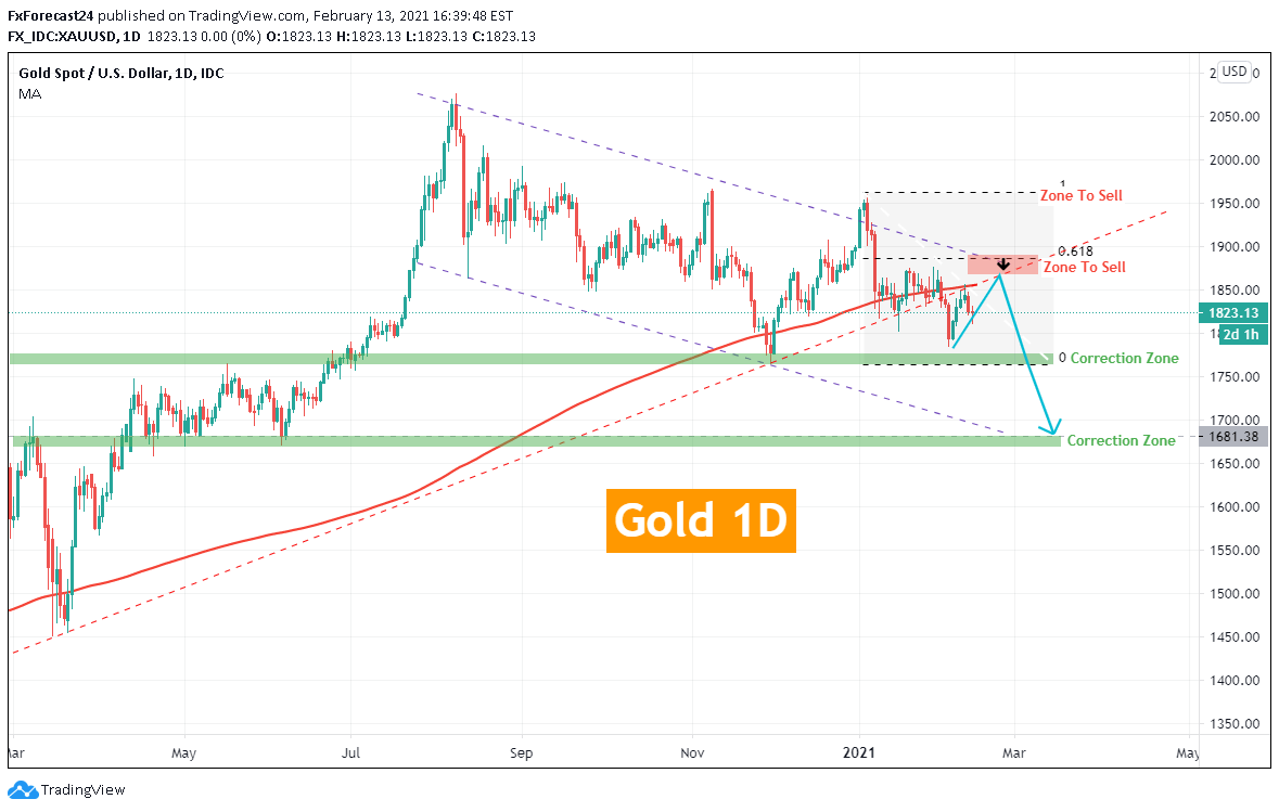 Update Gold Forecast For Next week 15.19 February 2021 for FX_IDC