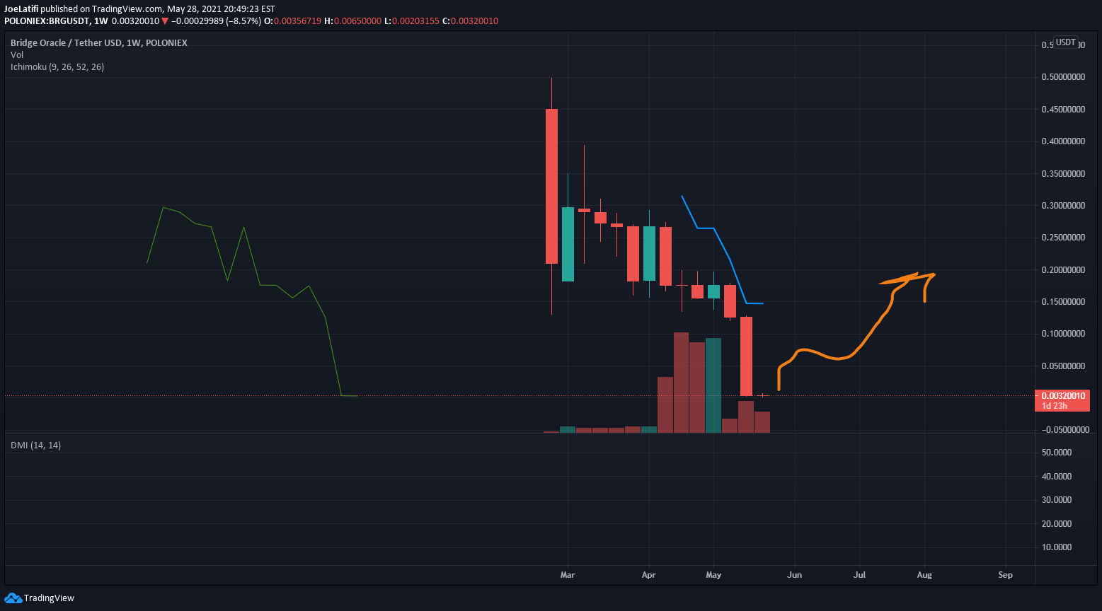 Morning star Parttern? for POLONIEXBRGUSDT by JoeLatifi — TradingView