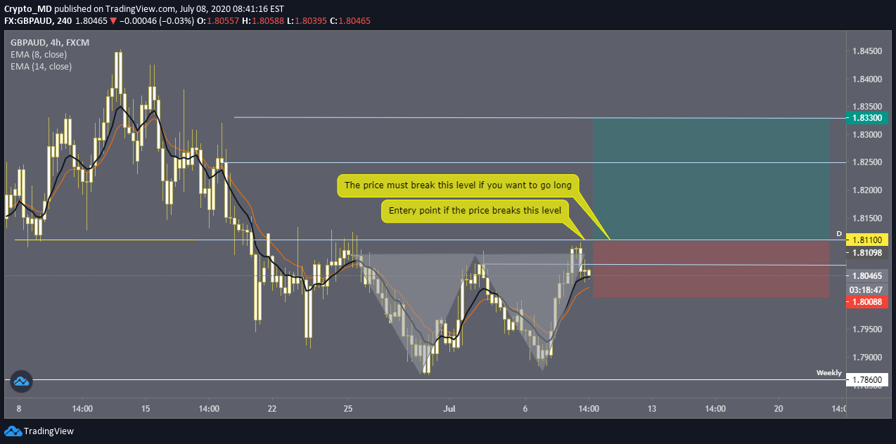 GBPAUD Risky Long Position for FXGBPAUD by Crypto_MD — TradingView