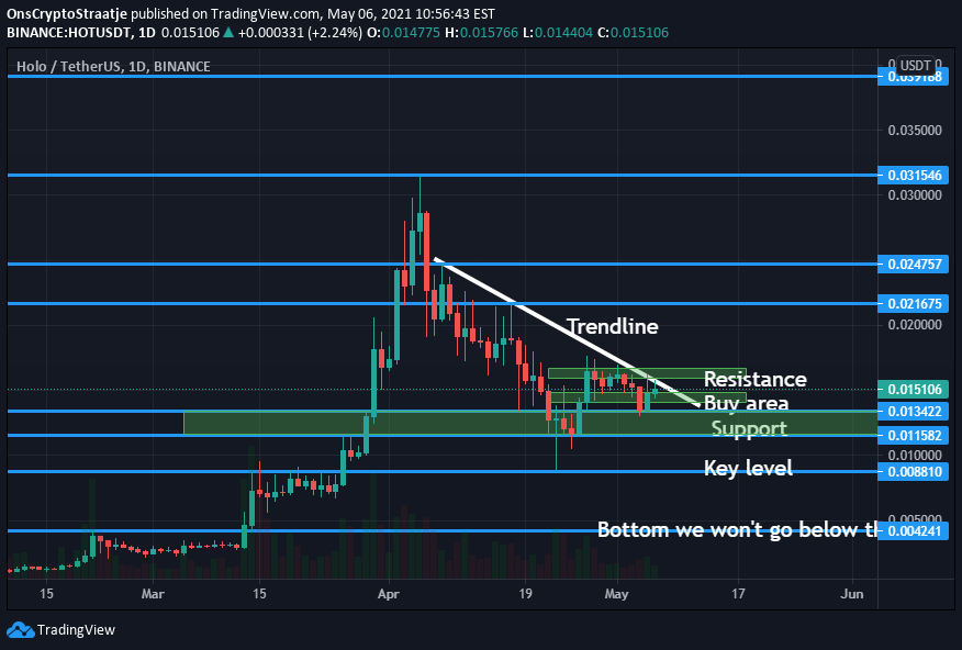 Holo HOT/USDT Possible breakout for BINANCEHOTUSDT by
