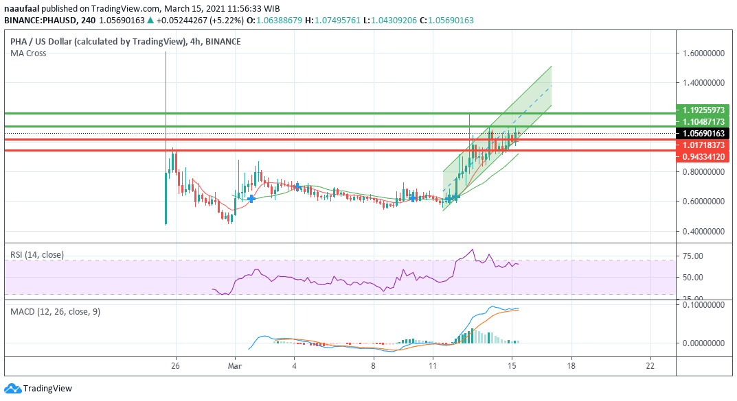 Kondisi Pasar Masih Positif, Simak 5 Crypto Potensial