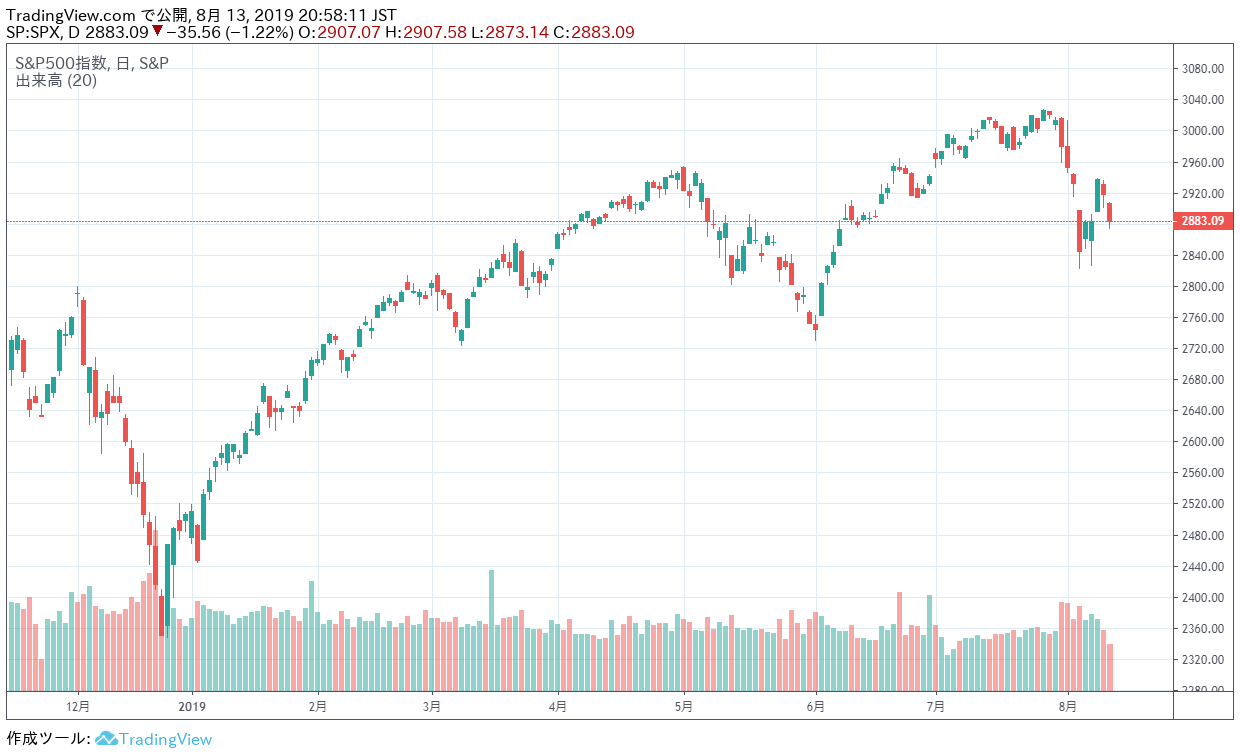 荒れる週明け市場！日経平均PBRも1倍水準が近づく！(2019/8/13) 30代から新しい投資で富裕層に成り上がる！