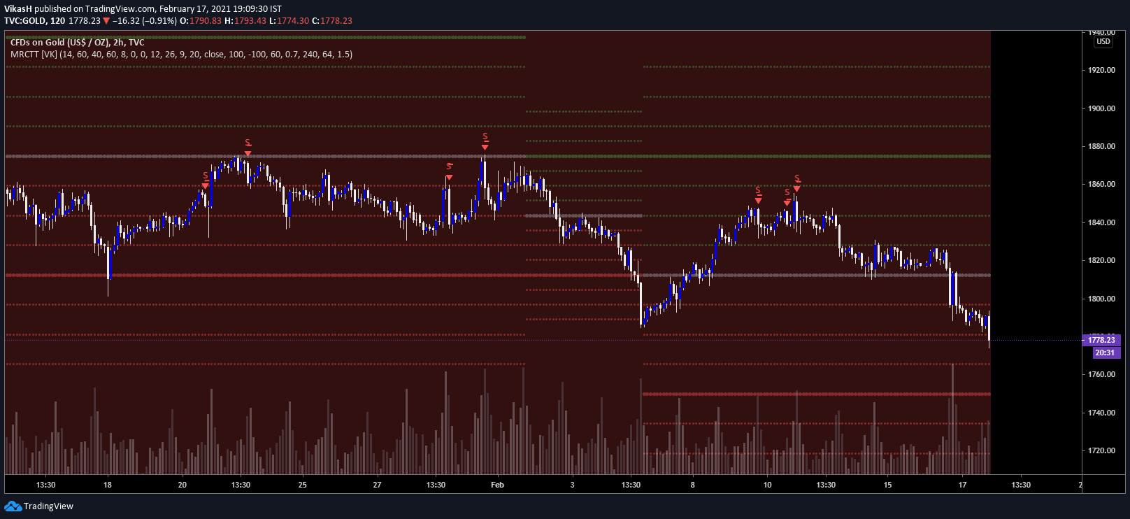 The best Trend scalping indicator on Tradingview