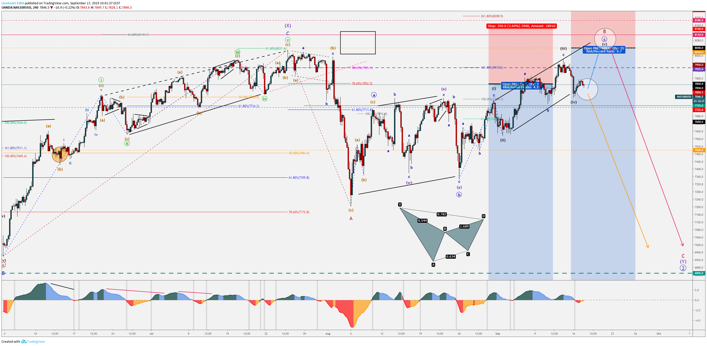 Wave Counts ForexMetalsIndices Sep172019 Lionheart EWA