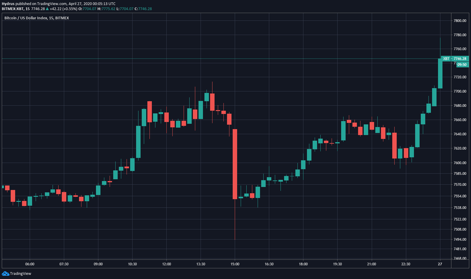 Bitcoin Erupts to 7,800 for the Second Time, Burning 10 Million in Shorts