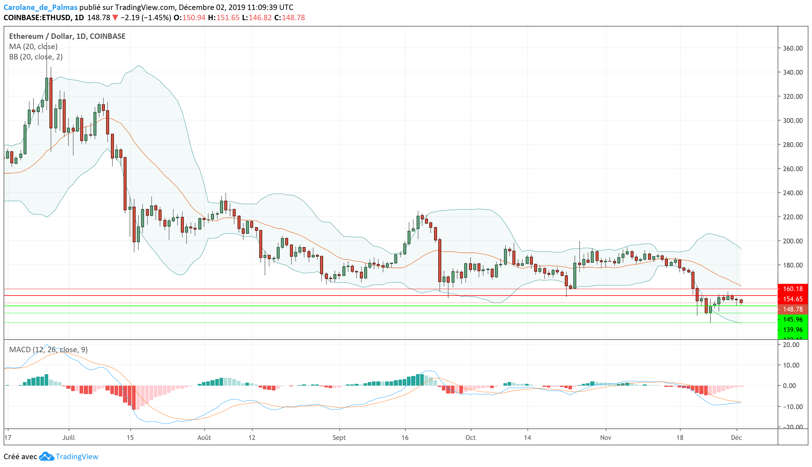 Quelle direction pour Ethereum 140 ou 155 ? COIN24.FR