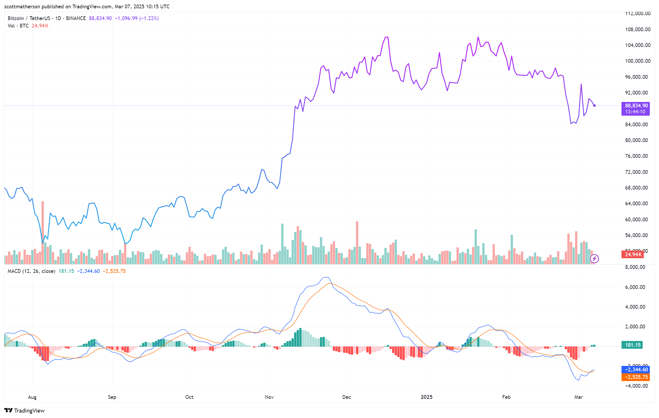 Bitcoin