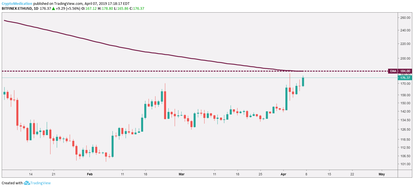 Ethereum Price Analysis Latest Forecast Shows False ETH Breakout