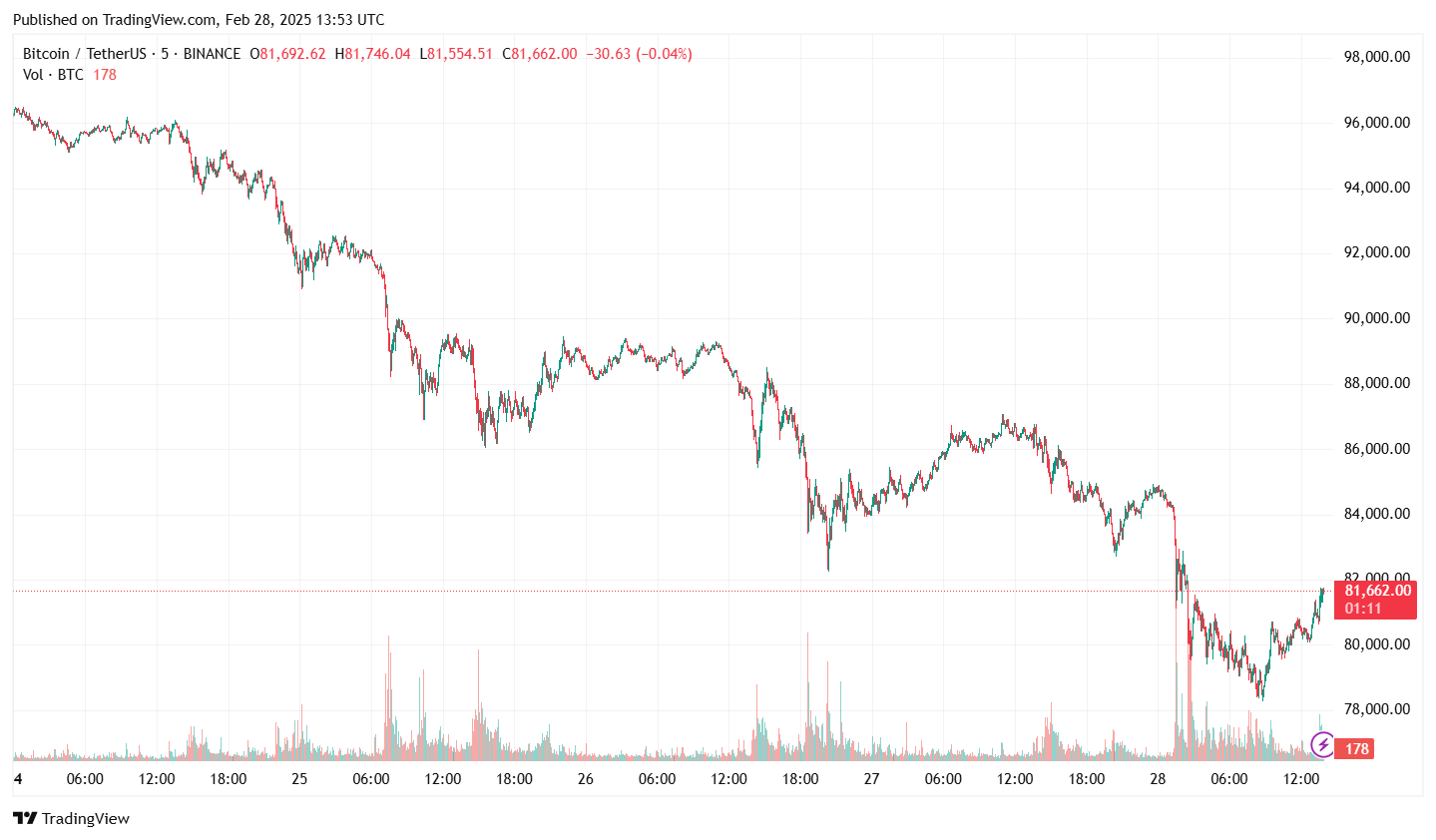 Bitcoin Price Chart