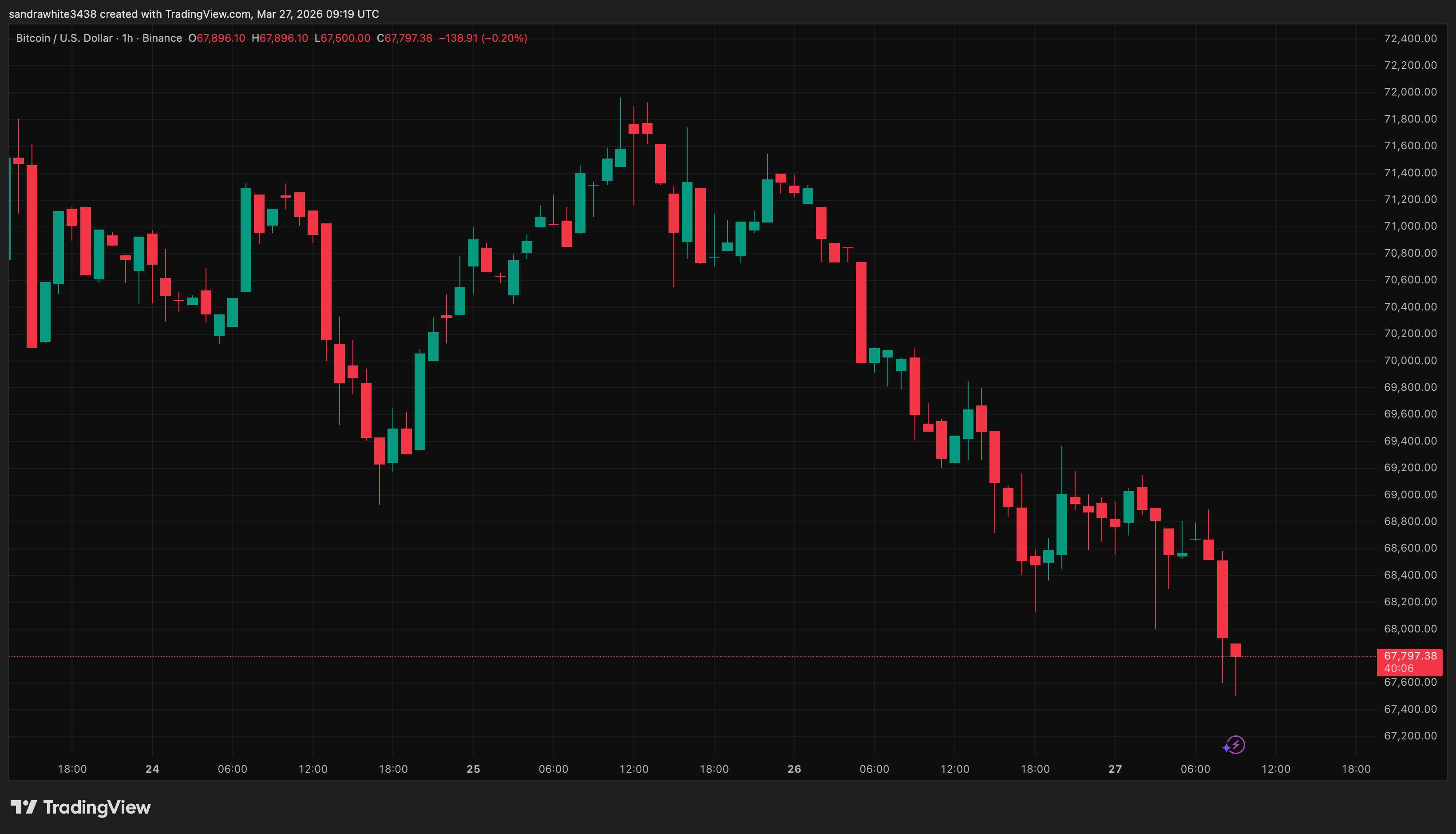 If Bitcoin Should Be Worth $280,000 Right Now, What’s The Real Value Of Dogecoin And XRP?