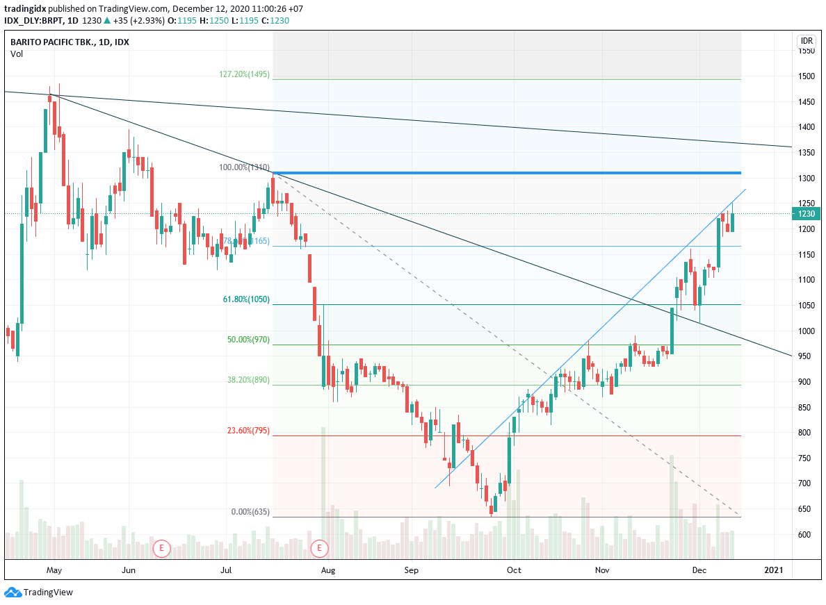 Saham BRPT Dekati Resistance 1300 TradingIDX