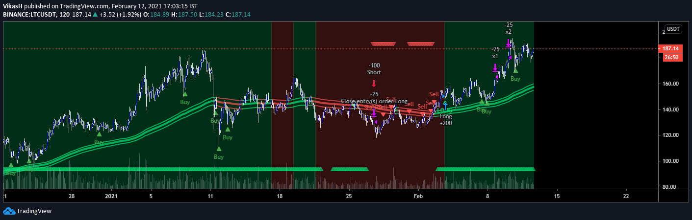 Best Strategy on TradingView? (Maybe) by BlockchainSpecialists