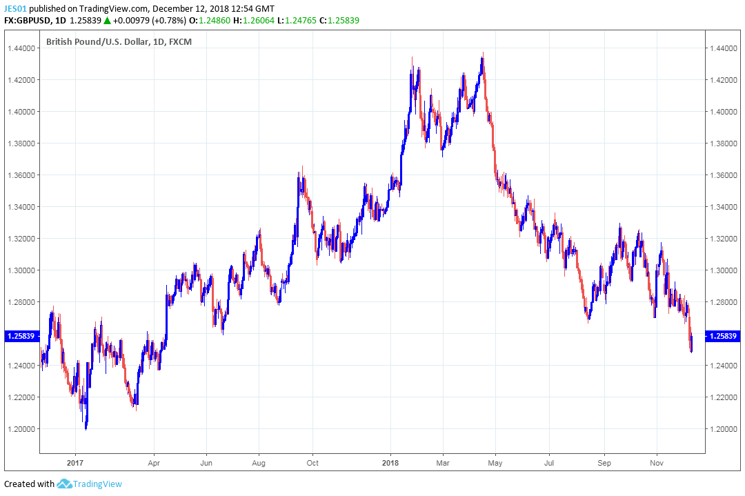 The PoundtoDollar Rate will Spend 2019 Trapped Near Current Lows says