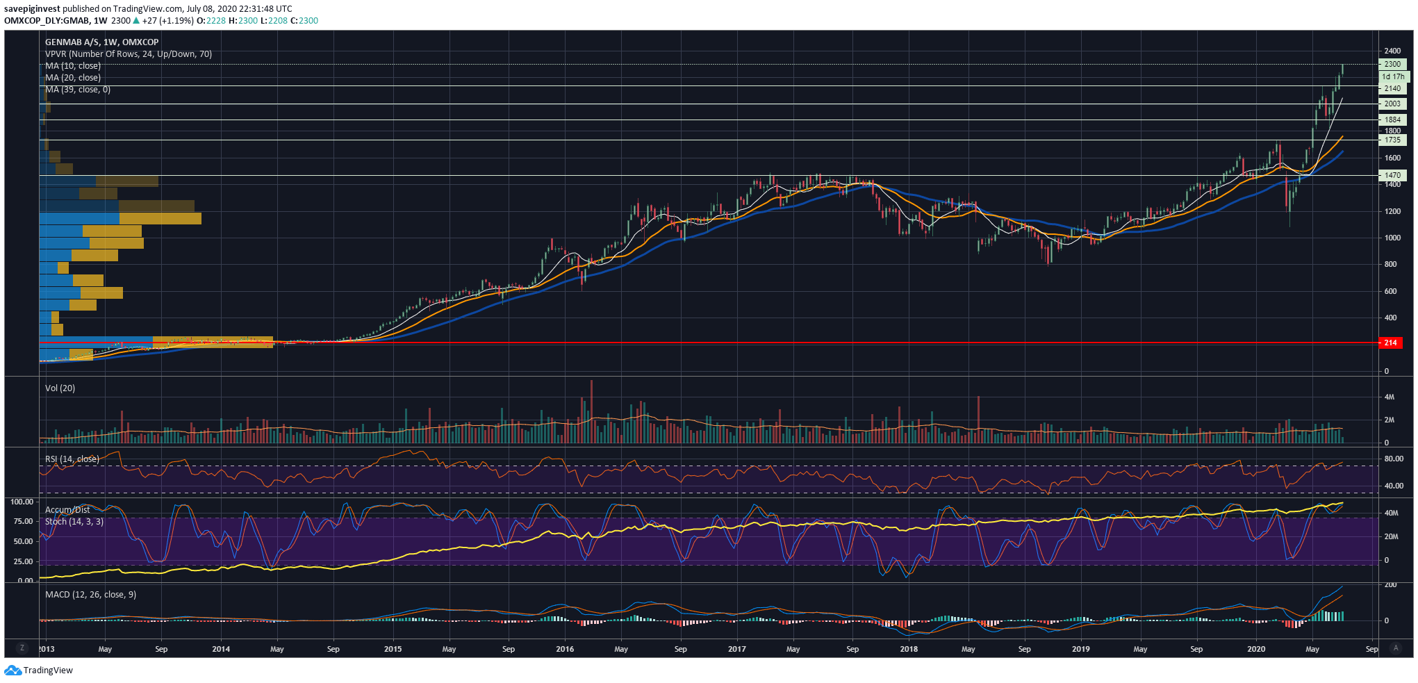 5 Most Used Indicators by Pro Traders on TradingView