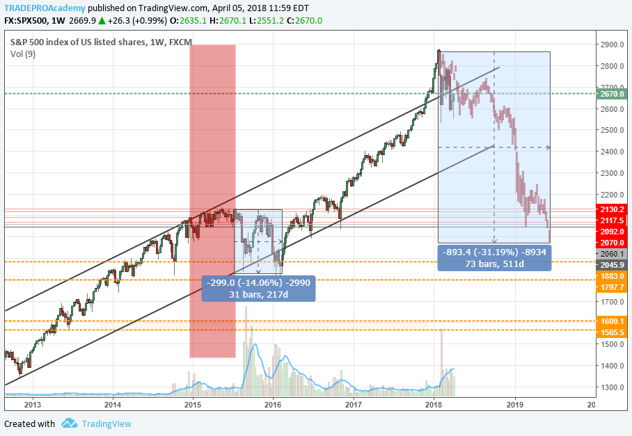 What Would a Stock Market Crash Look Like in 2018? TRADEPRO Academy