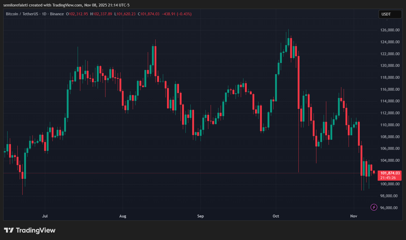 Bitcoin ETFs Weekly Net Outflows Cross  Billion Amid 0,000 Price Retest – MAXBIT
