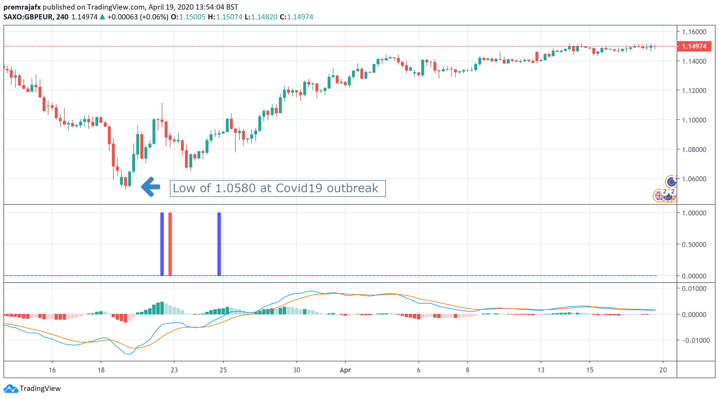 Sterling rises against Euro but U.S Dollar is still King. The