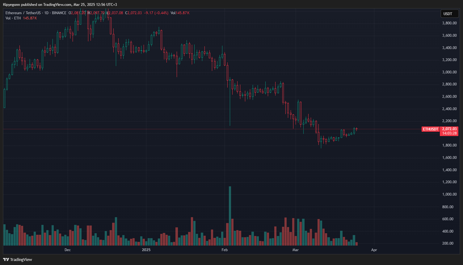 A Historic 6 Million Ethereum Acquired Between ,800 and ,000: Is a Recovery in Ethereum Decentralized finance on the Horizon?