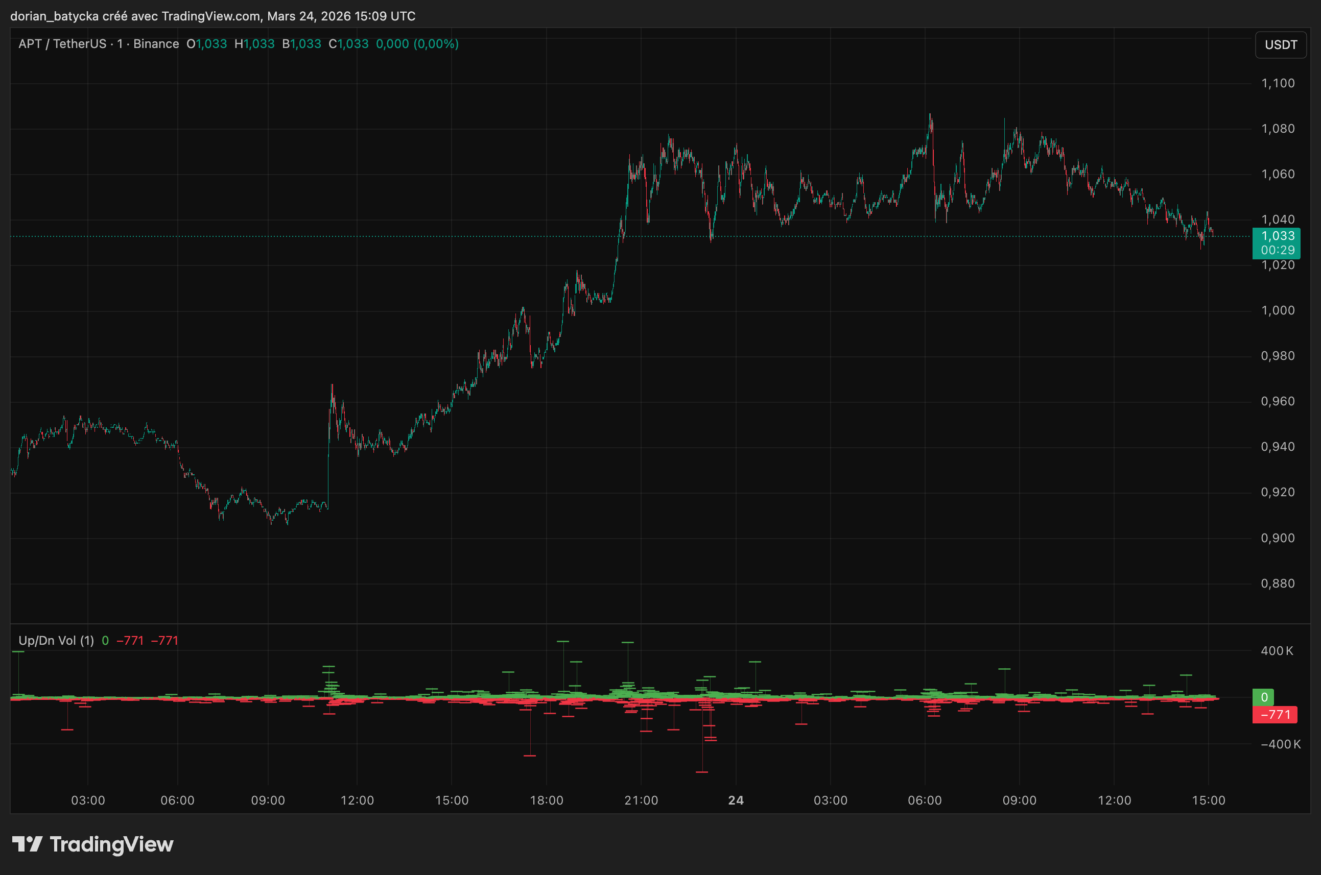Aptos’ APT price jumps 10% but still trades 94% below ATH after regulatory clarity