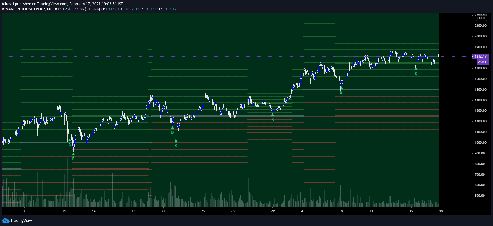 Top Scalping Indicator with Trend & S/R TradingView