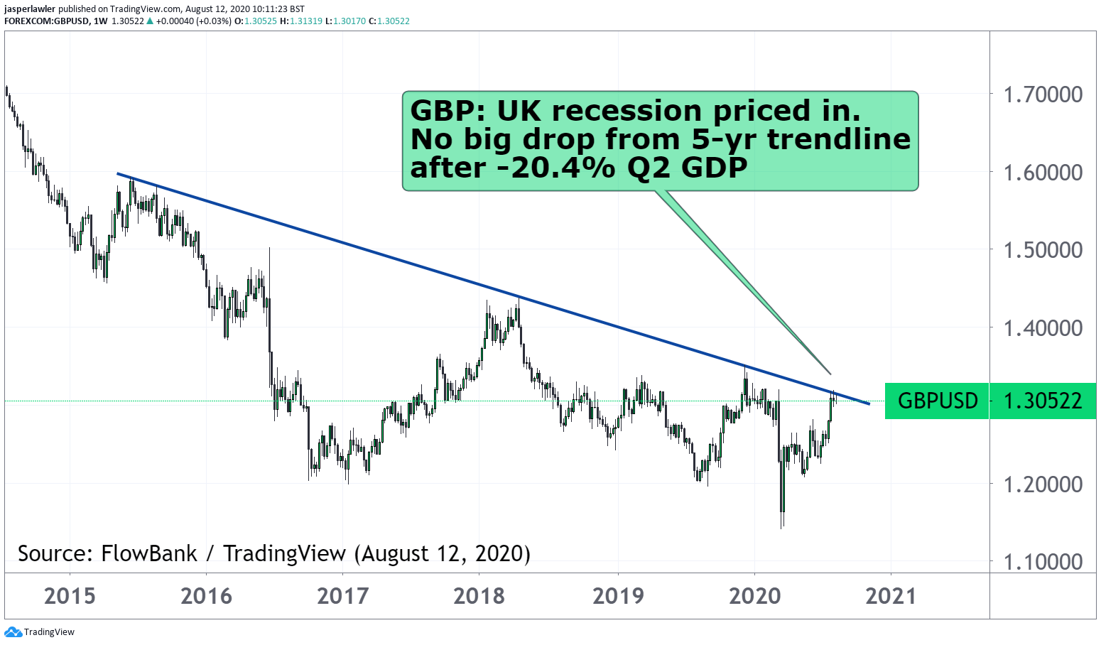 British pound near 5month top as UK enters steep recession