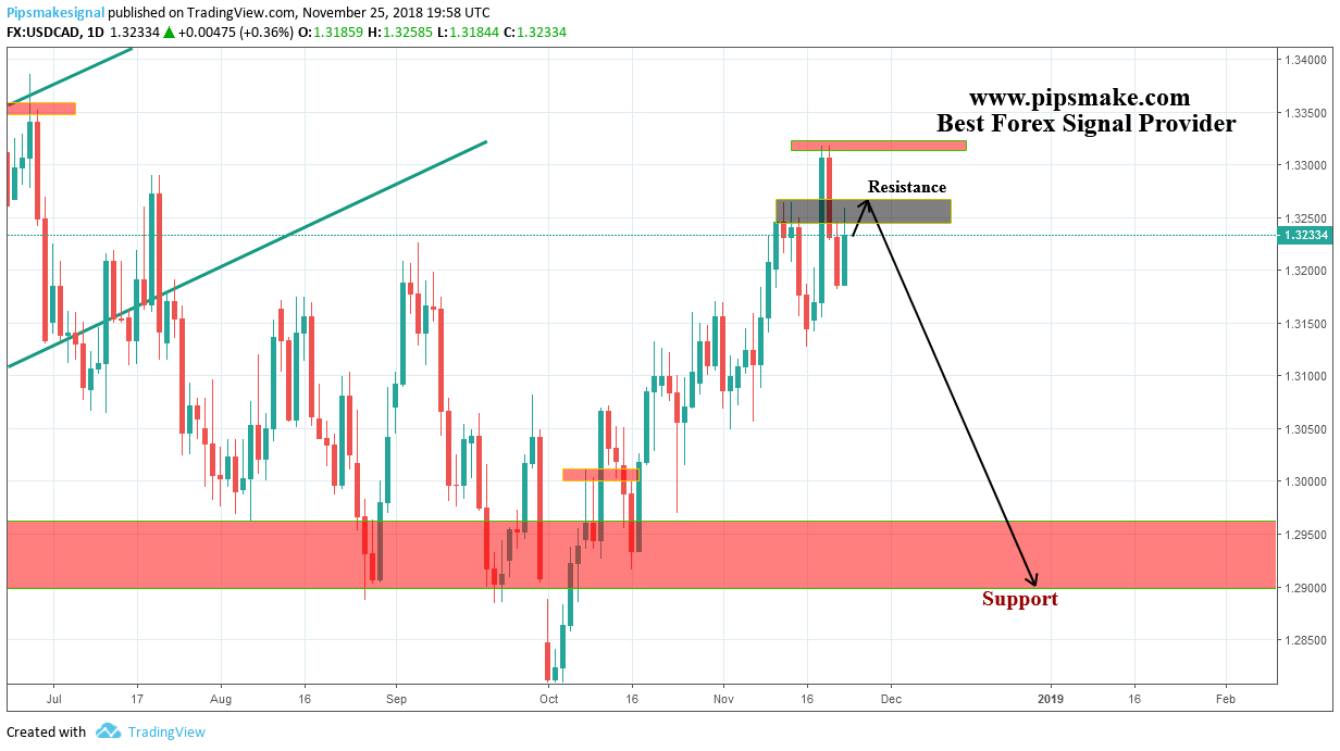 Weekly Forex Forecast (November 26 30 November 2018)