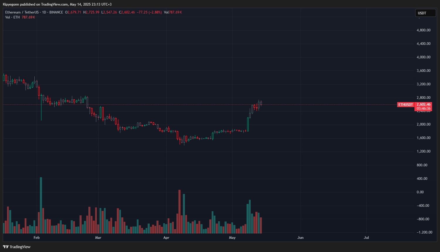 Ethereum toma un gran movimiento: ¿es el siguiente paso para la criptomoneda ETH $ 3,000?