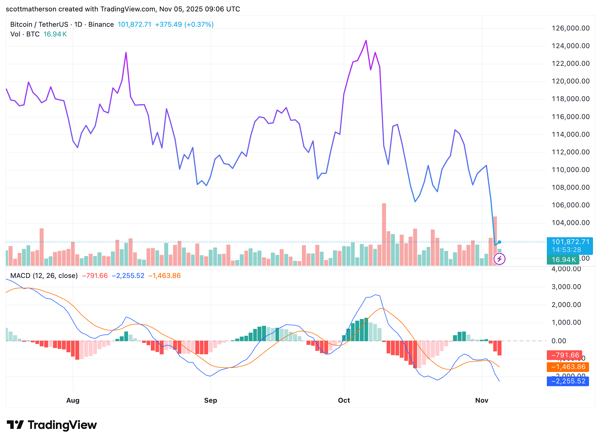 Binance And Wintermute In Cahoots? Pundit Shares Theory On What Is Driving Bitcoin, Ethereum Price Crashes – MAXBIT