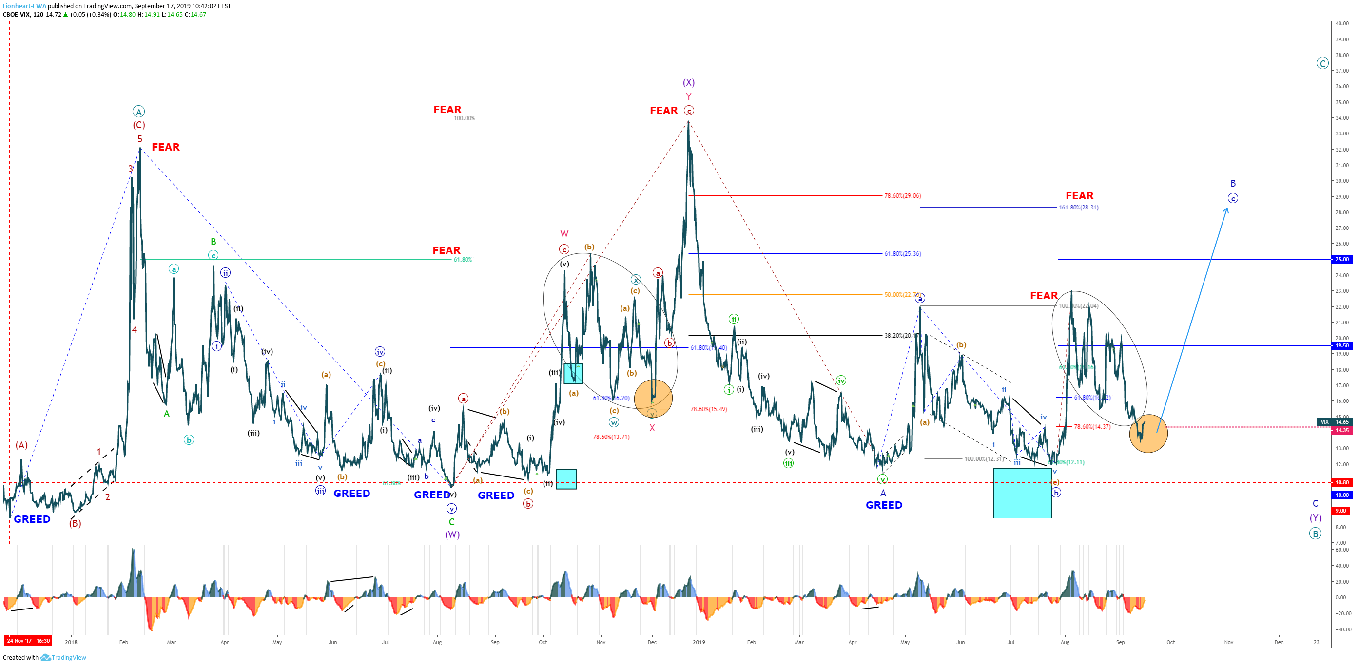 Wave Counts ForexMetalsIndices Sep172019 Lionheart EWA