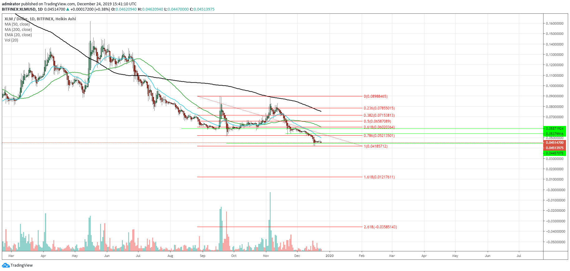 Stellar Lumen Price Prediction 2020 2025 2030 XLM