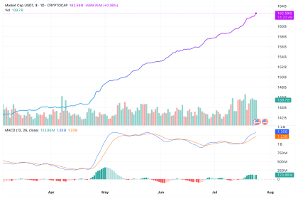 Tether Investments Extend Beyond Bitcoin Amid Record Profits — Details