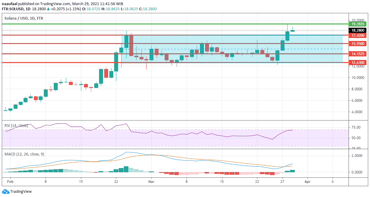 5 Crypto Potensial untuk Mengakhiri Maret dengan
