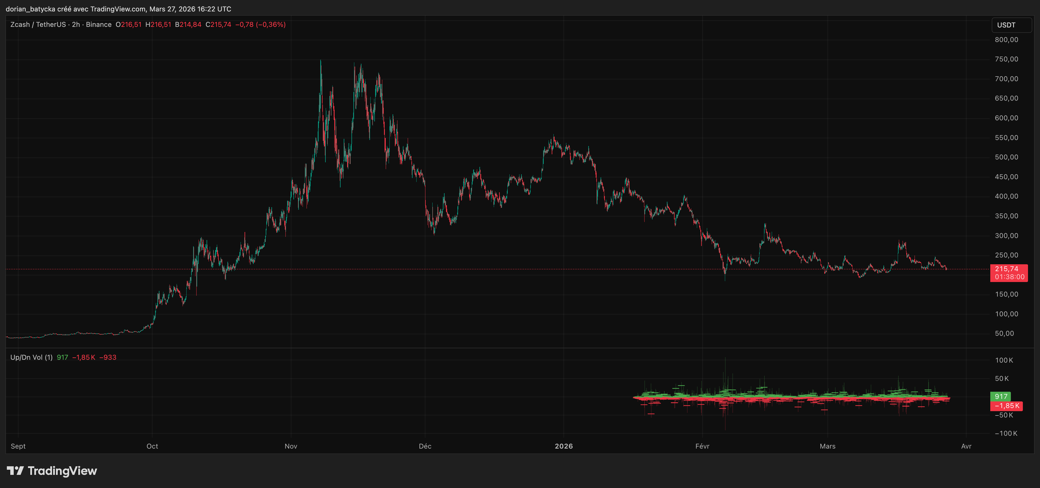 Will Zcash recap $300 as ZK-backed privacy narrative gains threshold? - 1