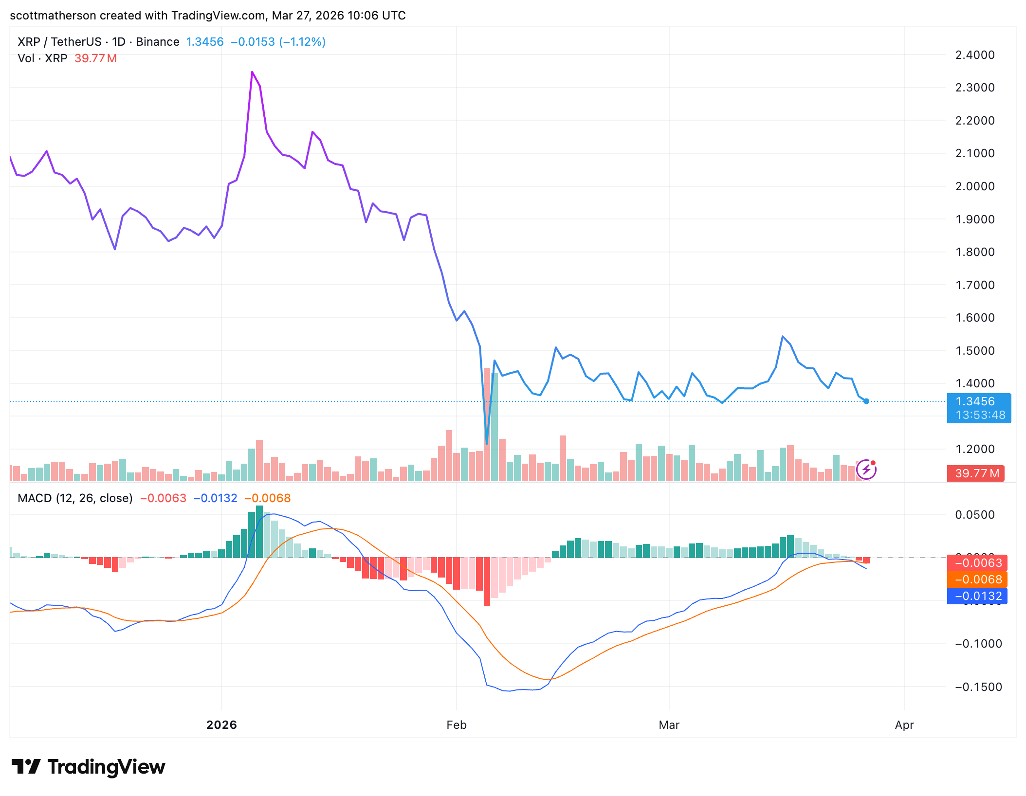 XRP At $10 Is Too Low? Analysts Share Where The Price Should Be