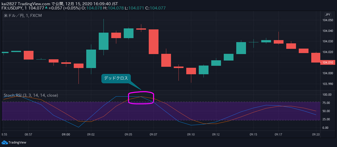 ストキャスティスとは何か？その使い方とコツ バイナリーオプション必勝ブログ