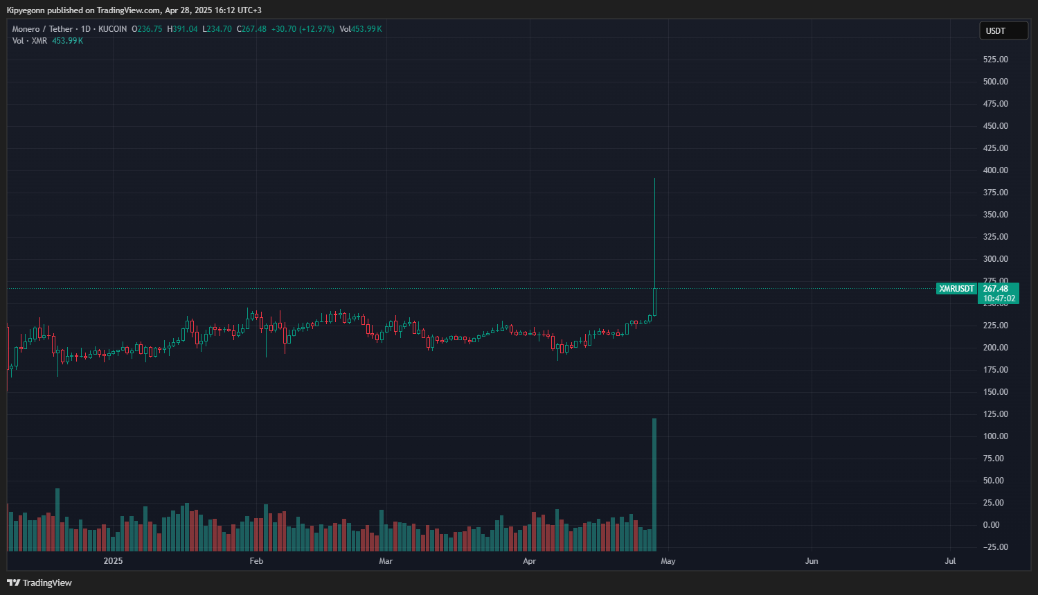 Monero (XMR) Increased by 50%, Here’s The Actual Reason Behind the XMRUSDT Surge