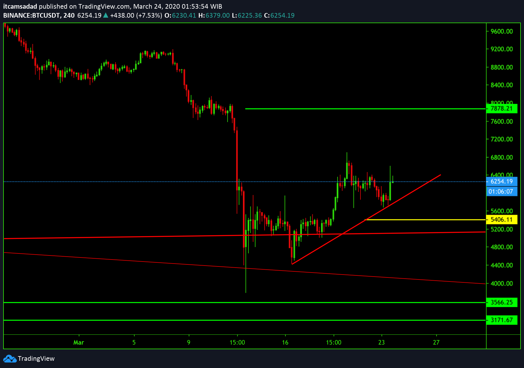 Yakin Bitcoin Besok Naik Disaat IHSG Turun Bearish ITCrypto