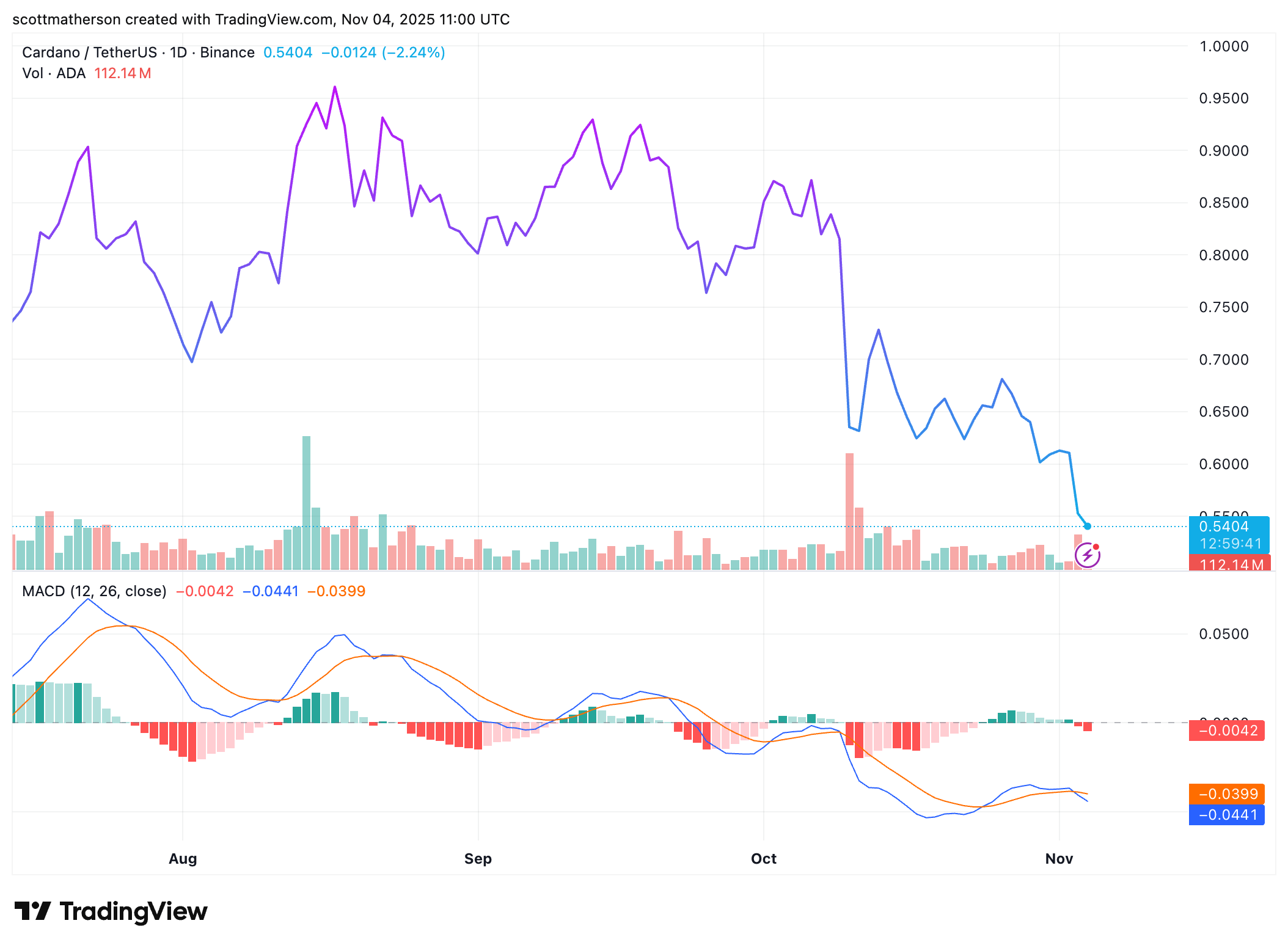Cardano Founder Reveals Who Is To Blame For ADA’s DeFi Decline – MAXBIT